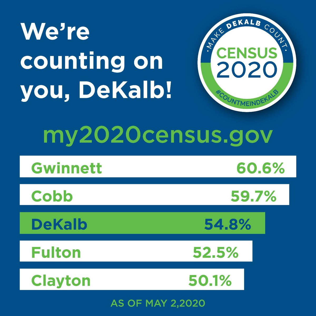 Dekalb2020's tweet image. Hey DeKalb County we are passed the 50% mark!!
Let's get to 100% log on to my2020census.gov and complete the Census so DeKalb County can #CompleteTheCount

#CountMeInDekalb #DekalbCounts2020