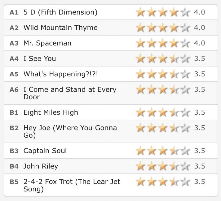 63. The Byrds - Fifth Dimension (1966)Genres: Folk Rock, Psychadelic RockRating: ★★★