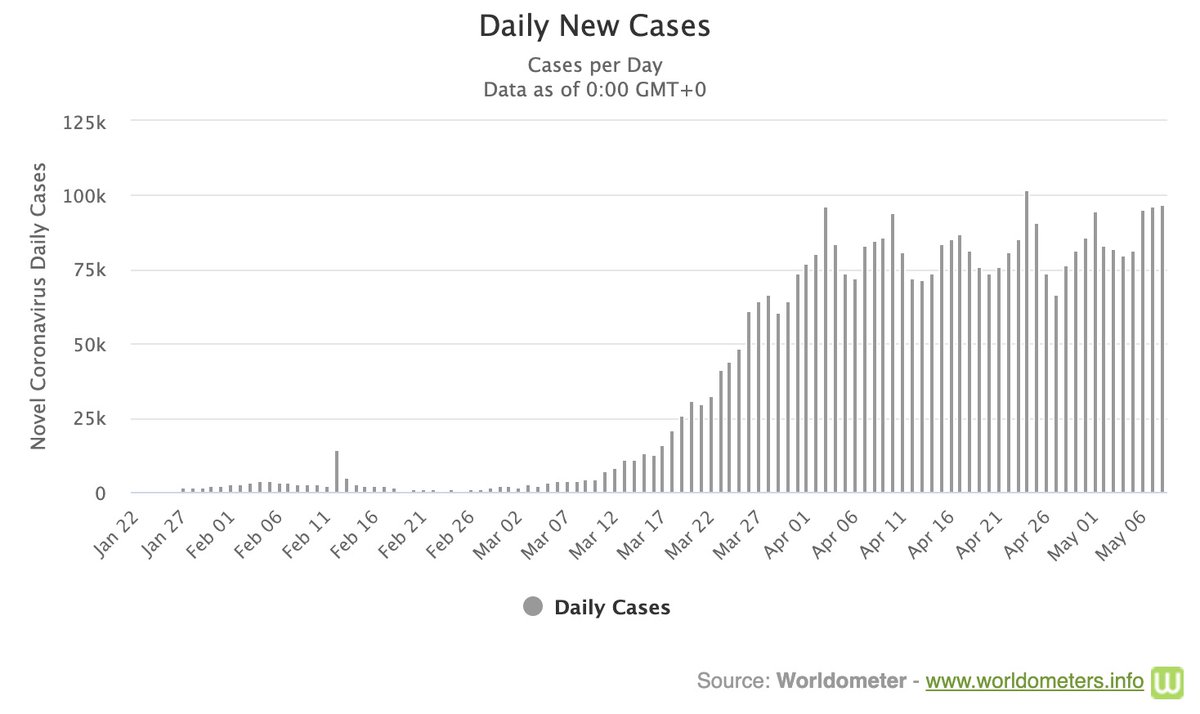 oatila's tweet photo. Quase deixei passar uma ótima notícia. Completamos 1 mês com SÓ menos de 100 mil casos/dia de COVID-19. Esconde subnotificação e países mais pobres, mas tb é prova da eficiência da quarentena. Olha o crescimento inicial, nele teríamos milhões de casos/dia
https://t.co/IJTx3Xy5Rh https://t.co/2ZkzzEe4W8