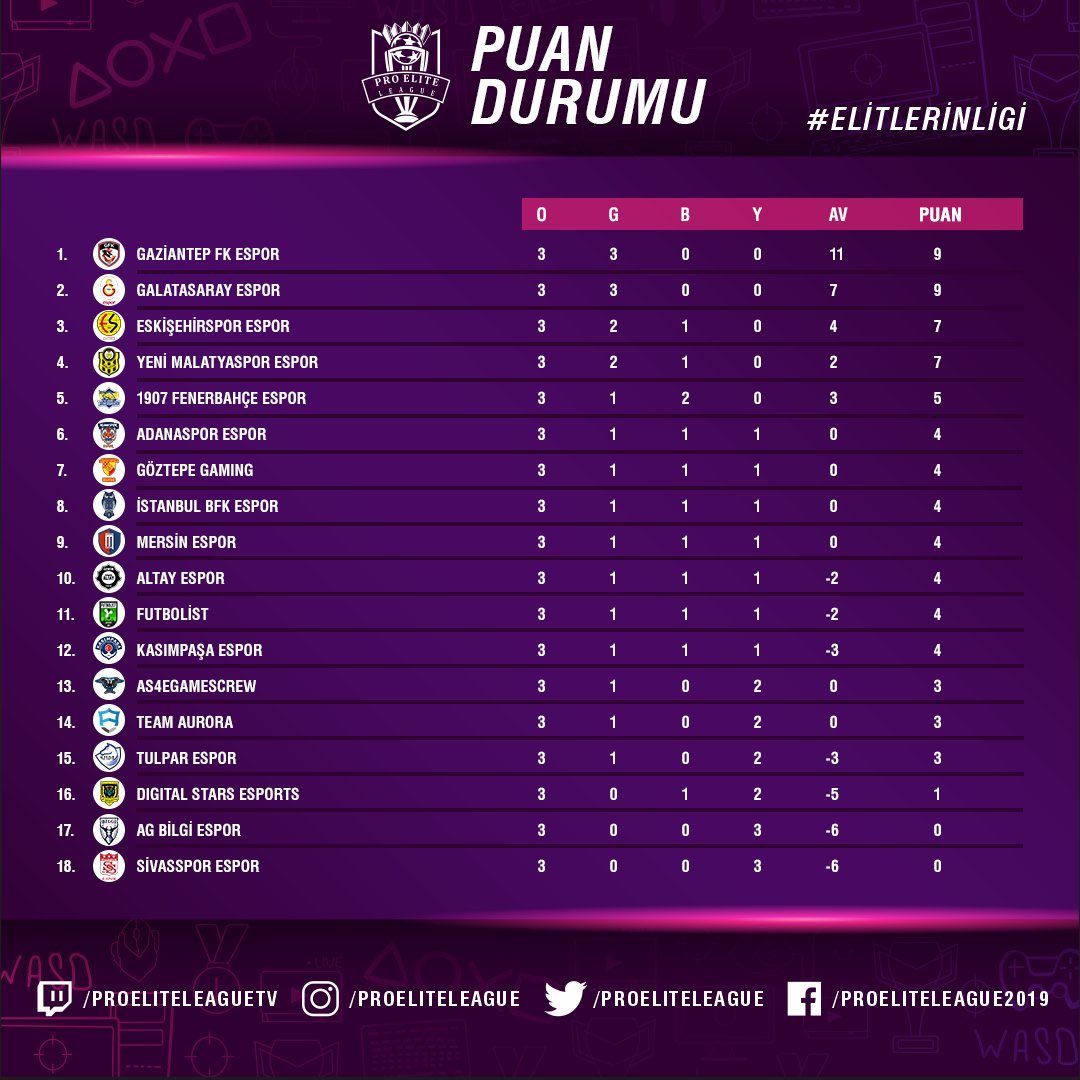 [📌] Pro Elite League'de 3. maçlar sonunda oluşan puan durumu.

#ElitlerinLigi #PEL #FIFA20 #ProClubs #espor #esports #AdanasporEspor 🎮 🟠⚪️