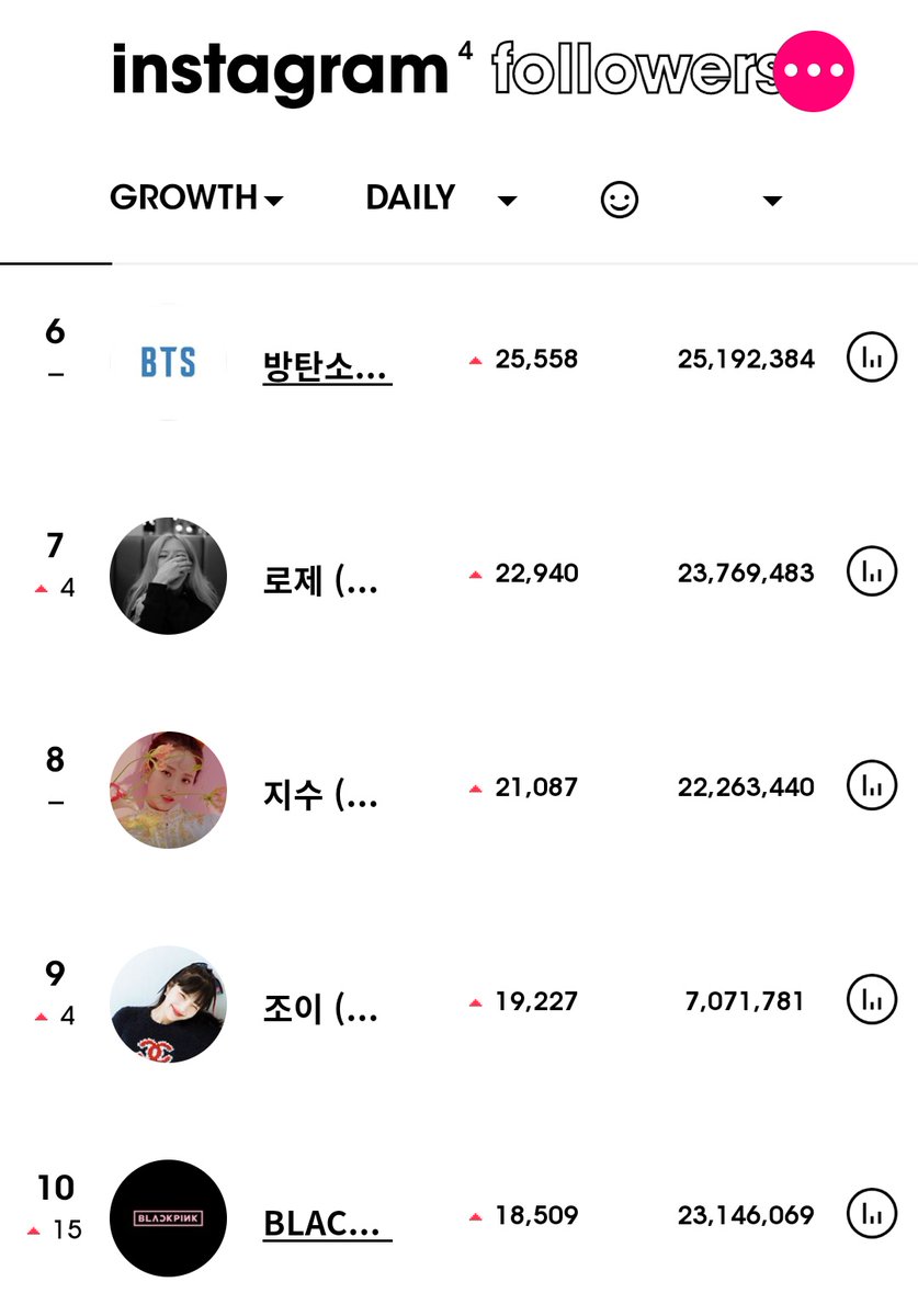 Jennie Rapper On Twitter Most Followed Kpop Idols On Instagram In The Last 24 Hours 1 Jennie 2 Iu 3 Lisa 4 Jaehyun 5 Cha Eun Woo 6 Bts 7 Rose 8 Jisoo 9 Joy 10 Blackpink Ygofficialblink Https T Co Ag0tuvkay9