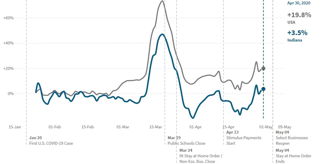 7/n And, as every must suspect, look what happened to grocery stores. Almost a 50% spike over a week-long period (I attribute the lower than national spike to the ubiquity of Ball Jars filled with goodies in every Hoosier home).