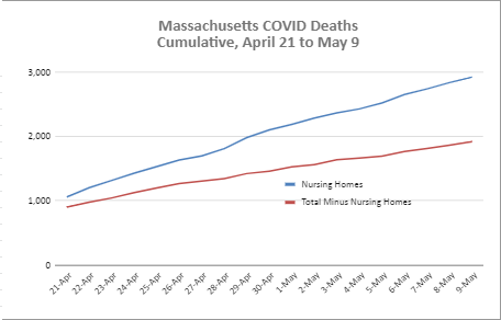 Massachusetts has updated. They reported 85 nursing home deaths today, all other deaths 53. Batch 61.6%. State total share 60.4%. Since April 21 64.7%.  https://docs.google.com/spreadsheets/d/1ETm51GayRjlnoaRVtUOWfkolEeAQZ-zPhXkCbVe4_ik/edit?usp=sharing