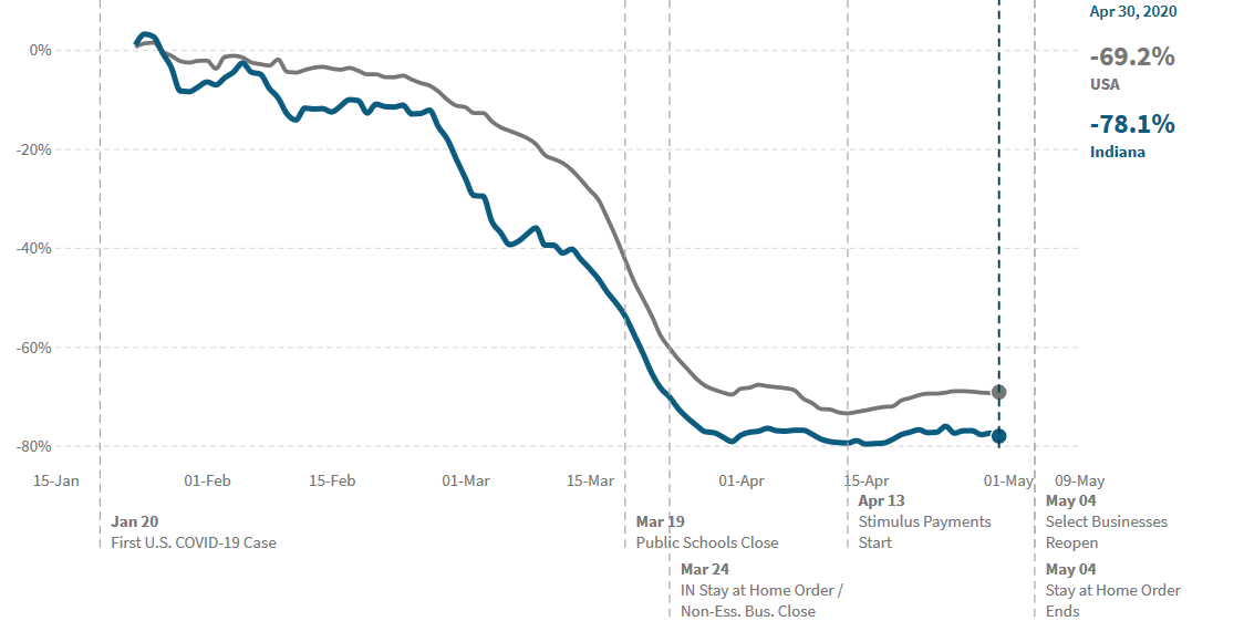 6/n Transportation (bus and air, mostly) also operating at -80%, with nearly ALL the decline preceding any government action in Indiana.