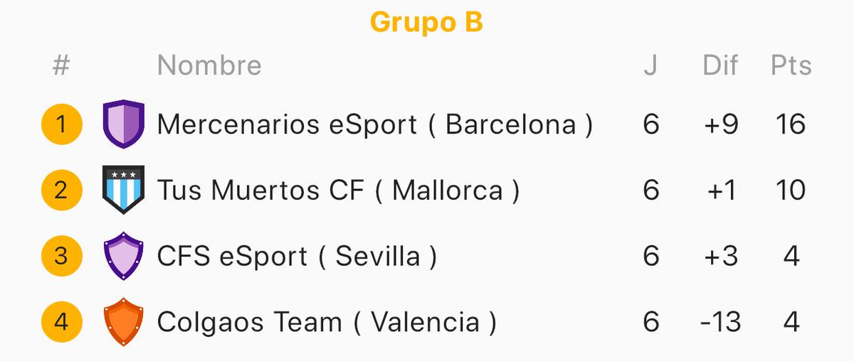 Pasamos a la siguiente fase como primeros de grupo agradecer a la organización <a href="/ClubesCup/">CCC Clubes Cup Confinement</a> y suerte a <a href="/tusmuertoscf/">Tusmuertoscf</a> en la siguiente fase!!