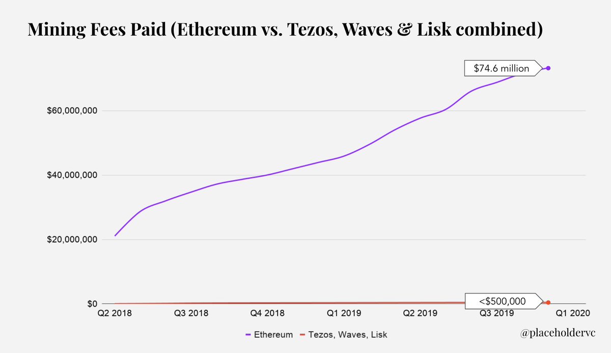 Ethereum transaction fees vs. Tezos, Waves and Lisk combined