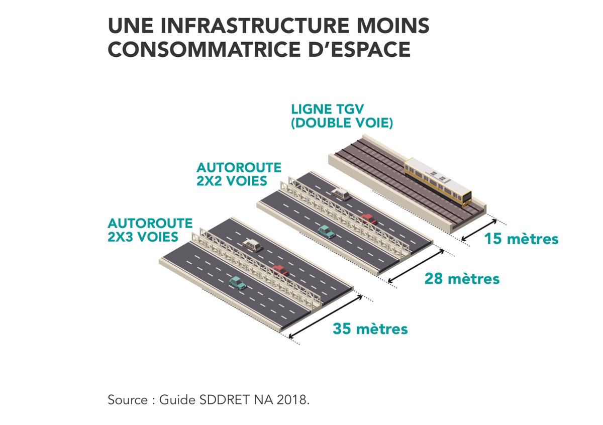 La construction d’une LGV (ligne à grande vitesse) c’est un gros chantier, mais pas non plus complètement hors norme.C’est du même ordre de grandeur qu’une autoroute par exemple.