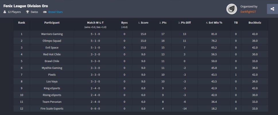 División Oro 🥇

Top 3 y con posibilidad de luchar por el campeonato general de FLDD

➡️ <a href="/WGTeam_eSports/">Warriors Gaming</a> 
➡️ <a href="/OlimpoSquad/">Olimpo Squad⚡️</a>
➡️ <a href="/EvilSpace4/">en proceso</a> 

*Aun restan por jugar 2 rondas*
