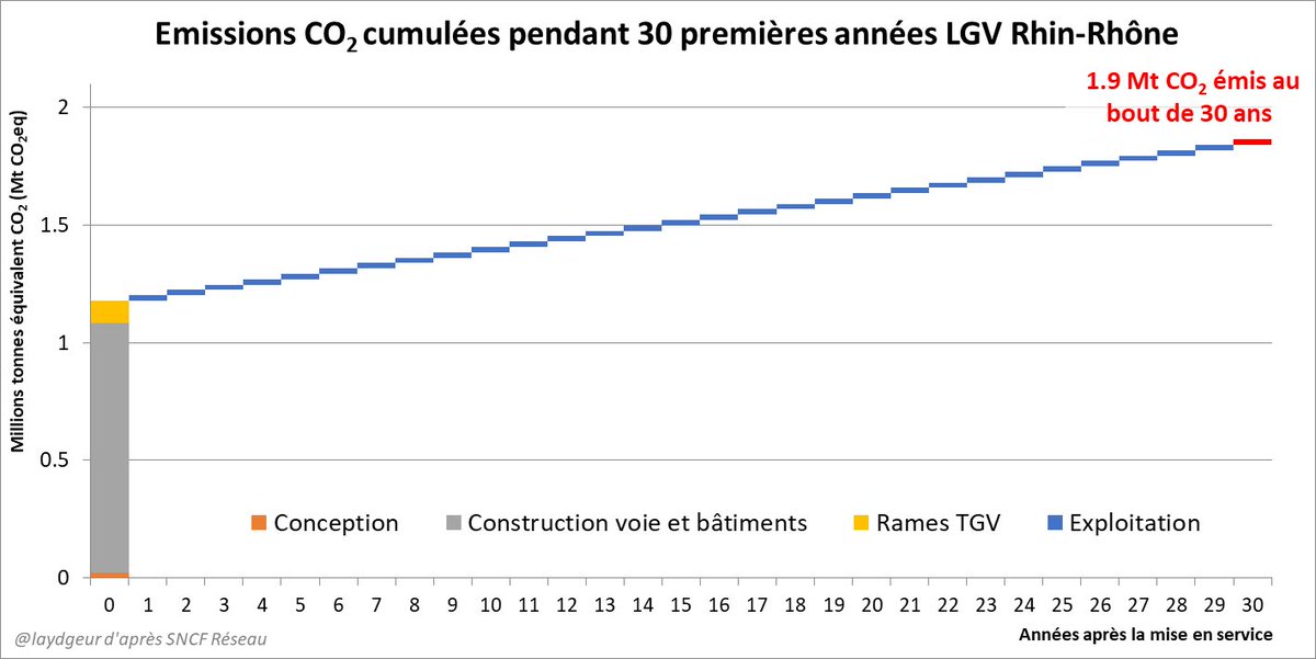 Dans les 30 premières années, la construction et l’exploitation de cette ligne auront émis près de 2 millions de tonnes de CO2 (MtCO2).1,2 MtCO2 dès le début pour la construction, et ensuite 0,7 MtCO2 par an pour l’électricité et la maintenance.