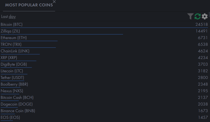 flowfluid's tweet photo. Nexus, One of the most popular coins on twitter today! #Nexus #nxs $nxs https://t.co/TqZZYXirJa