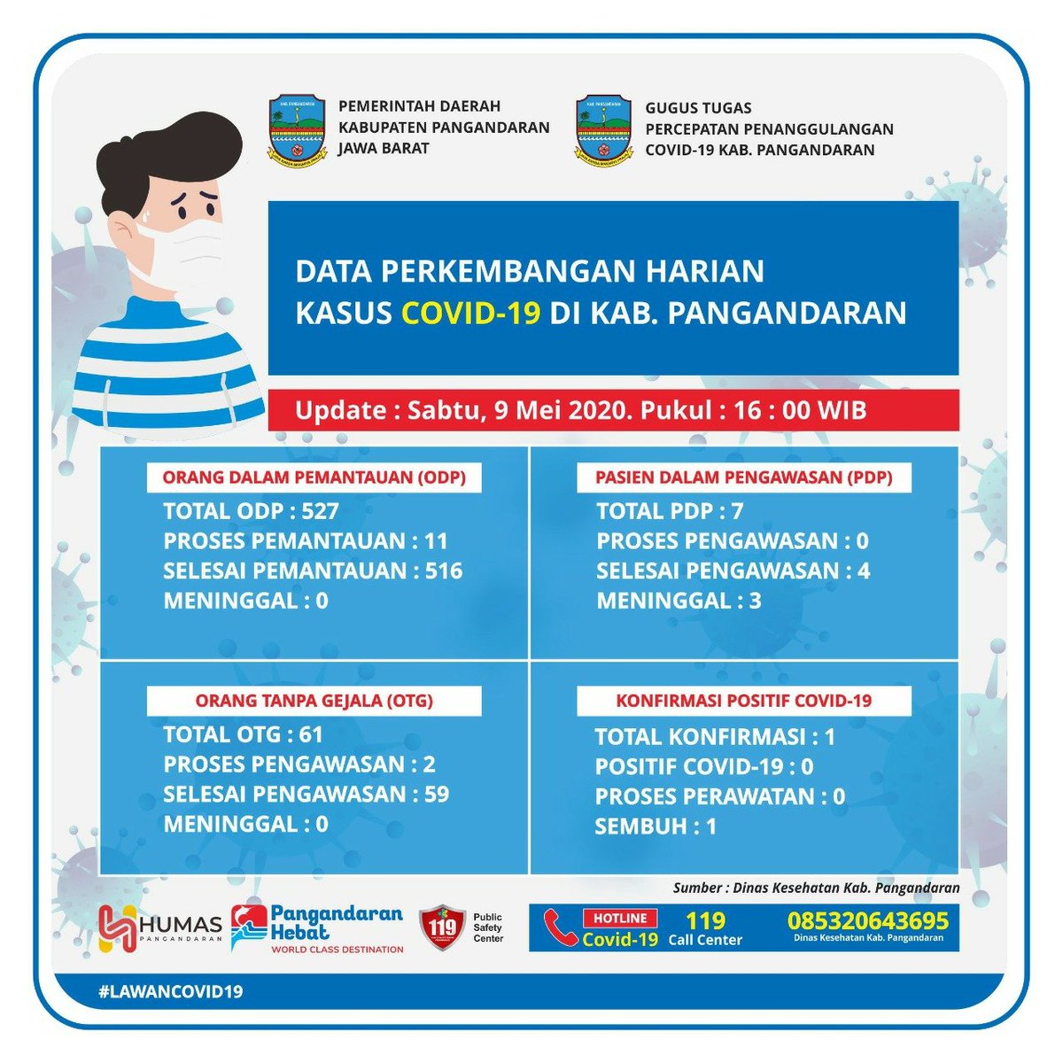 seputar_pnd's tweet photo. Data oerkembangan covid 19 di pangandaran 
Info : @humaskabpnd 
Sehat selalu tetap jaga jarak dan memakai masker 🙏🙏
#pangandaranhebat #infopangandaran #pangandaranupdate https://t.co/1m2b3PH4dA