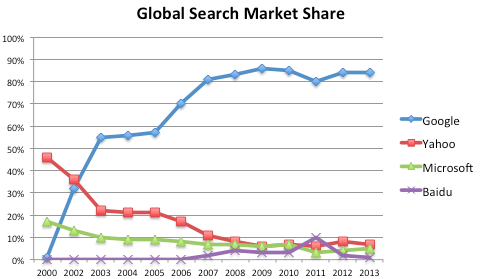 By 2007, Google had won search. This was also the year Google began shifting from a turnstile into a portal. Universal search was launched. In violation of antitrust law, Google injected itself into vertical markets according to their popularity (local) & profitability (shopping)