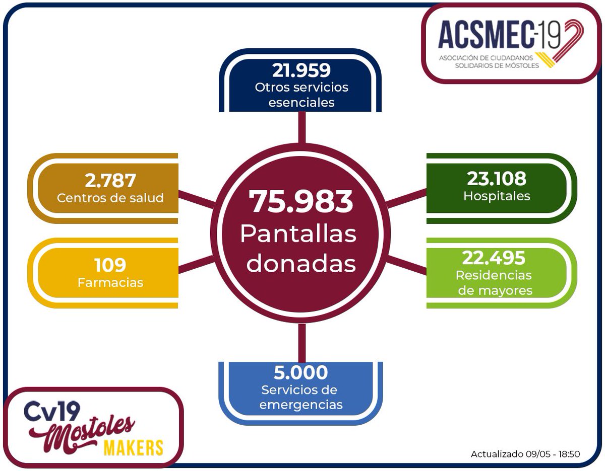 RompeElCirculo's tweet photo. Como sabéis nuestra asociación está colaborando con los @covid19mostoles para hacer elementos de protección contra el virus.
Todo esto se está haciendo gracias a las aportaciones de las donaciones y al trabajo de los y las voluntarios.
https://t.co/MasGcjMbo7 https://t.co/0uIl44LUPJ