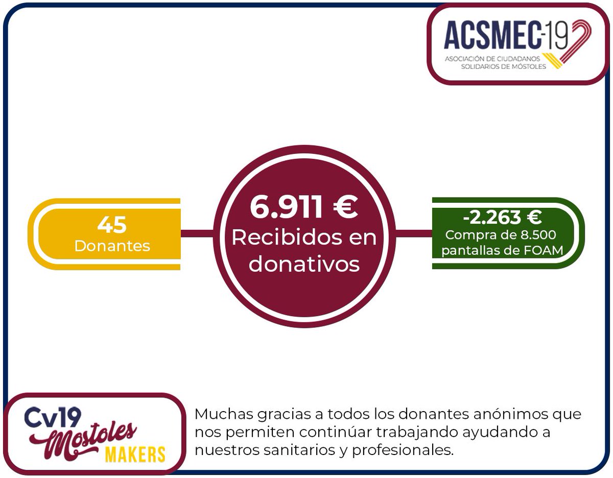 RompeElCirculo's tweet photo. Como sabéis nuestra asociación está colaborando con los @covid19mostoles para hacer elementos de protección contra el virus.
Todo esto se está haciendo gracias a las aportaciones de las donaciones y al trabajo de los y las voluntarios.
https://t.co/MasGcjMbo7 https://t.co/0uIl44LUPJ