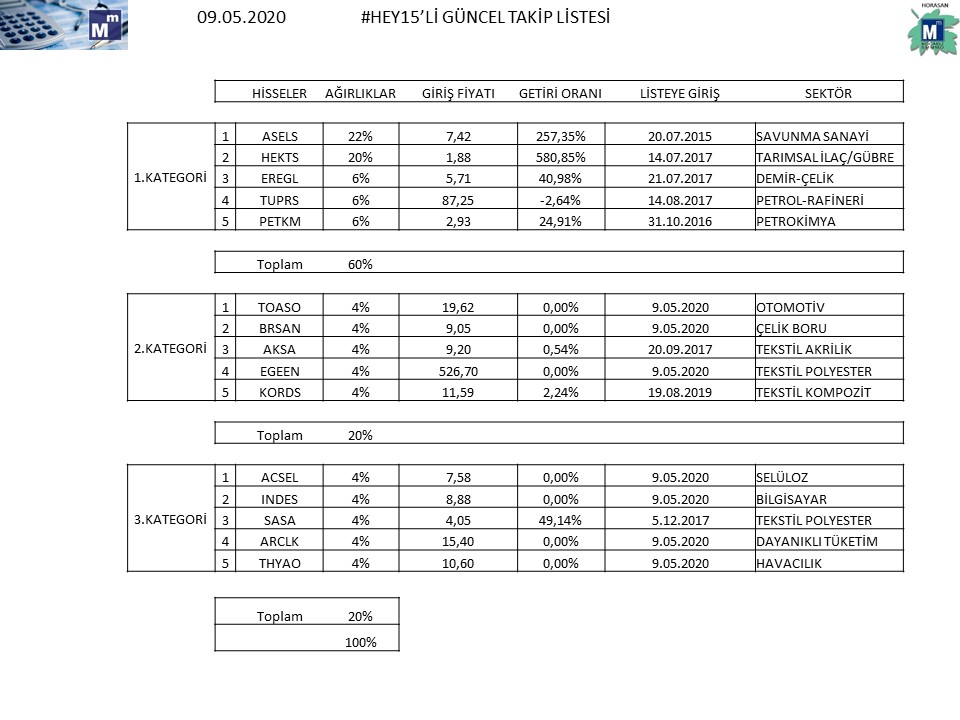 09.05.2020 güncel #Hey15li talip listesi
#asels #hekts #eregl #tuprs #petkm
#toaso #brsan #aksa #egeen #kords
#acsel #indes #sasa #arclk #thyao

Çıkan şirketler yerine, ağırlıklı olarak iç piyasaya iş yapan endeks ile korelasyonu yüksek şirketler seçilmiştir.