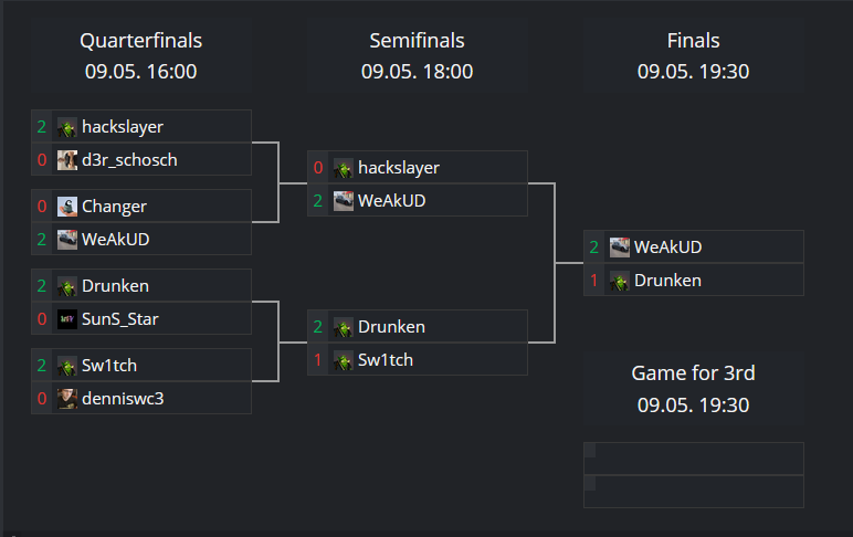 IMbadkiwi's tweet photo. Graz to WeakUD for #1
GGWP to all Players who Participated 
Tomorrow we get the Match for #3 after our Clanwar against @HotEmo1337 in Nwc3l League
glhf
Matchlink: https://t.co/cUWnVLspBu

Stream: https://t.co/zdLbLzMPB3 https://t.co/SIlyh1Y2m6
