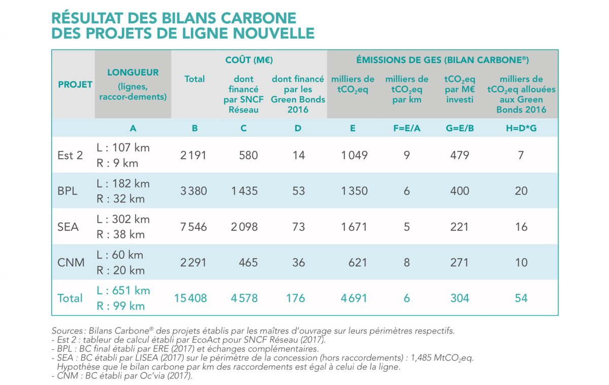 D’autres bilans carbone ont été fait depuis sur d’autres constructions de lignes nouvelles.La moyenne est plus basse pour diverses raisons, environ 6200 tonnes de CO2 par km de LGV.Gardez ce chiffre en tête on y reviendra.