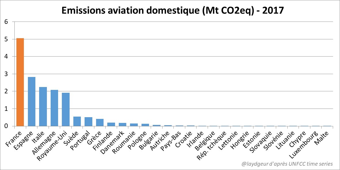 Pour bien comprendre, regardez les émissions de l’aviation domestique des pays de l’UE Oui les chiffres sont corrects et vous voyez clair : notre aviation domestique émet plus du double des autres grands pays européens !