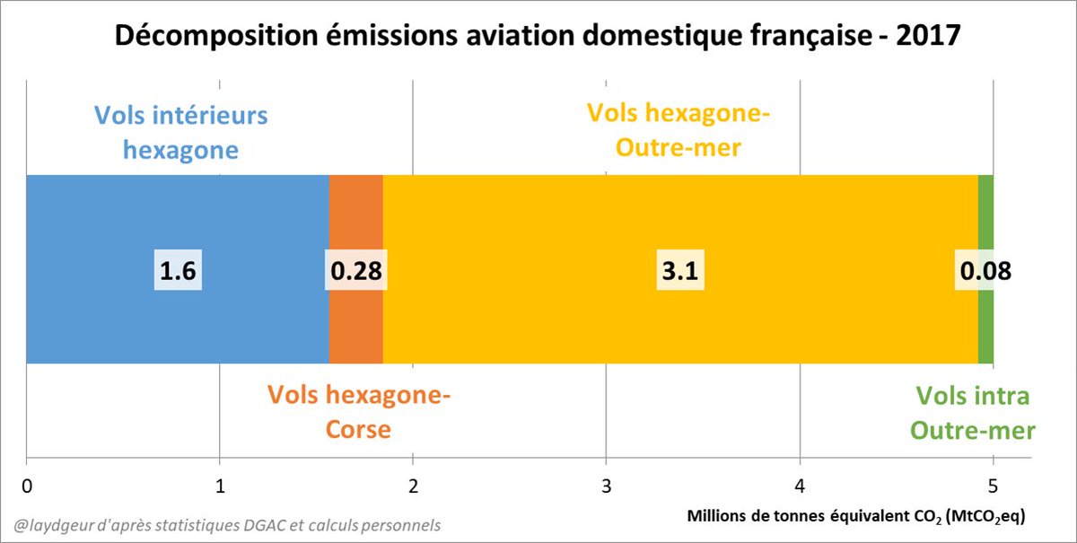 Voici donc comment se répartissent les émissions de l’aviation domestique française.Oui vous avez bien vu : les vols intérieurs hexagone n’émettent “que“ 1,6 millions de tonnes de CO2... 