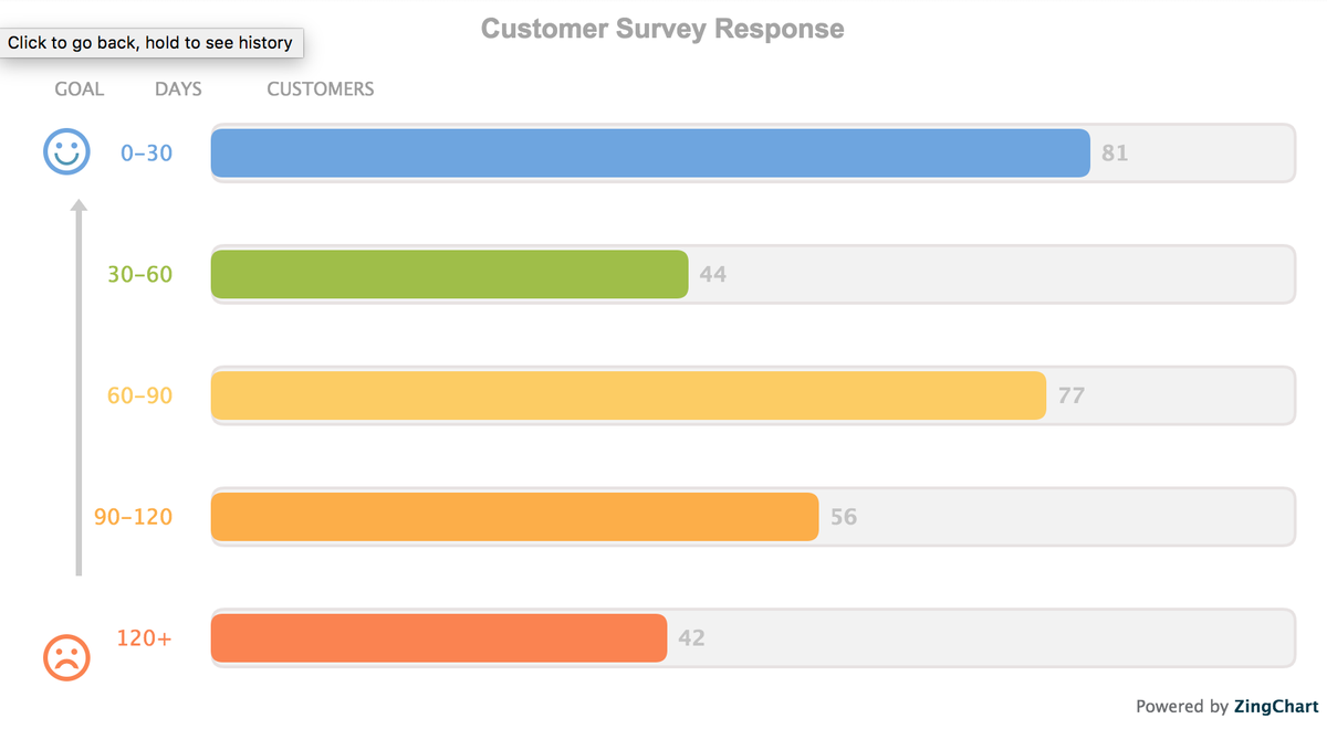 In this horizontal #barchart, we use a simple combination of color and icons to add another level of information to this data. 

View the live demo in our gallery 👉🏽 buff.ly/2HYP9D1

#dataviz #charts #chartoftheday #javascript #typescript  #webdev #datavisualization