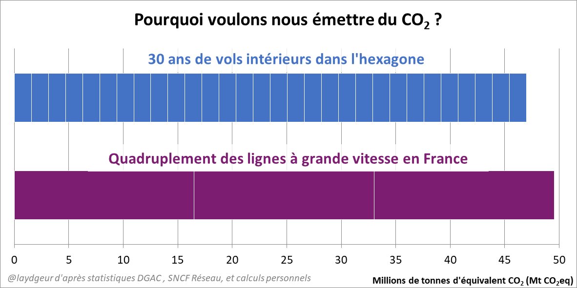 En 2050, la France a pour objectif d’être neutre en carbone.Sur cette période de 30 ans, pour les mêmes émissions que le trafic aérien intérieur, on a la possibilité de quasiment QUADRUPLER notre réseau de ligne à grande vitesse.