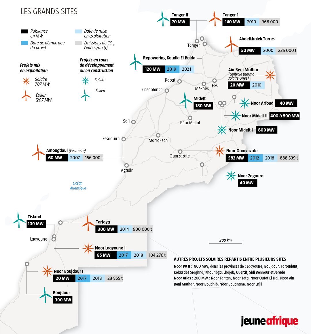 Enfin, les provinces sahariennes sont une pièce centrale dans le développement du programme d’énergie renouvelable du Maroc, visant à atteindre un mix énergétique de 52% d’énergie renouvelable d’ici 2030.