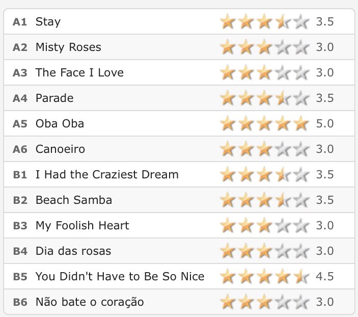 76. Astrud Gilberto - Beach Samba (1967)Genres: Bossa nova, Easy ListeningRating: ★★★Note: I love Astrud, but unfortunately this album is just so inconsistent.