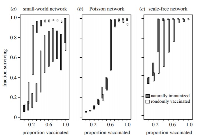 How is the network structured? This paper shows that, while the threshold is lower for scale-free (highly heterogeneous) networks, the opposite is true for small-world (highly structured) networks. 7/ https://twitter.com/bansallab/status/1258872610210877442