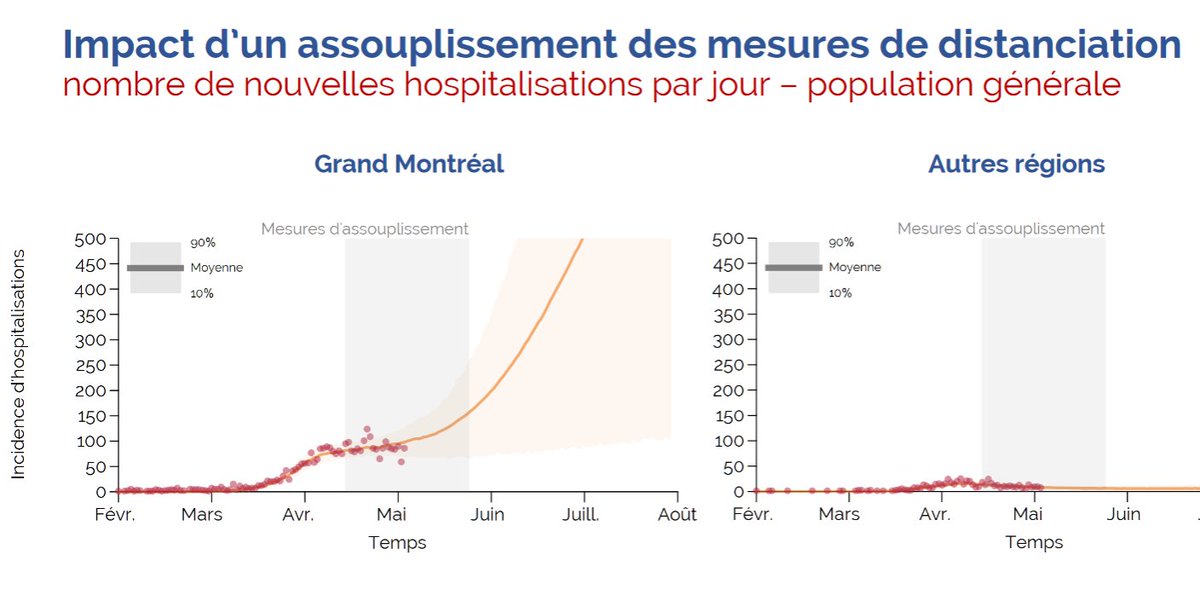 5) The projections warn that in the middle of summer — when most nurses go on vacation — the number of  #COVID hospitalizations in the Montreal area would soar to 500 a day just before July. In contrast, the cumulative number of all hospitalizations in Quebec was 1,835 on Friday.
