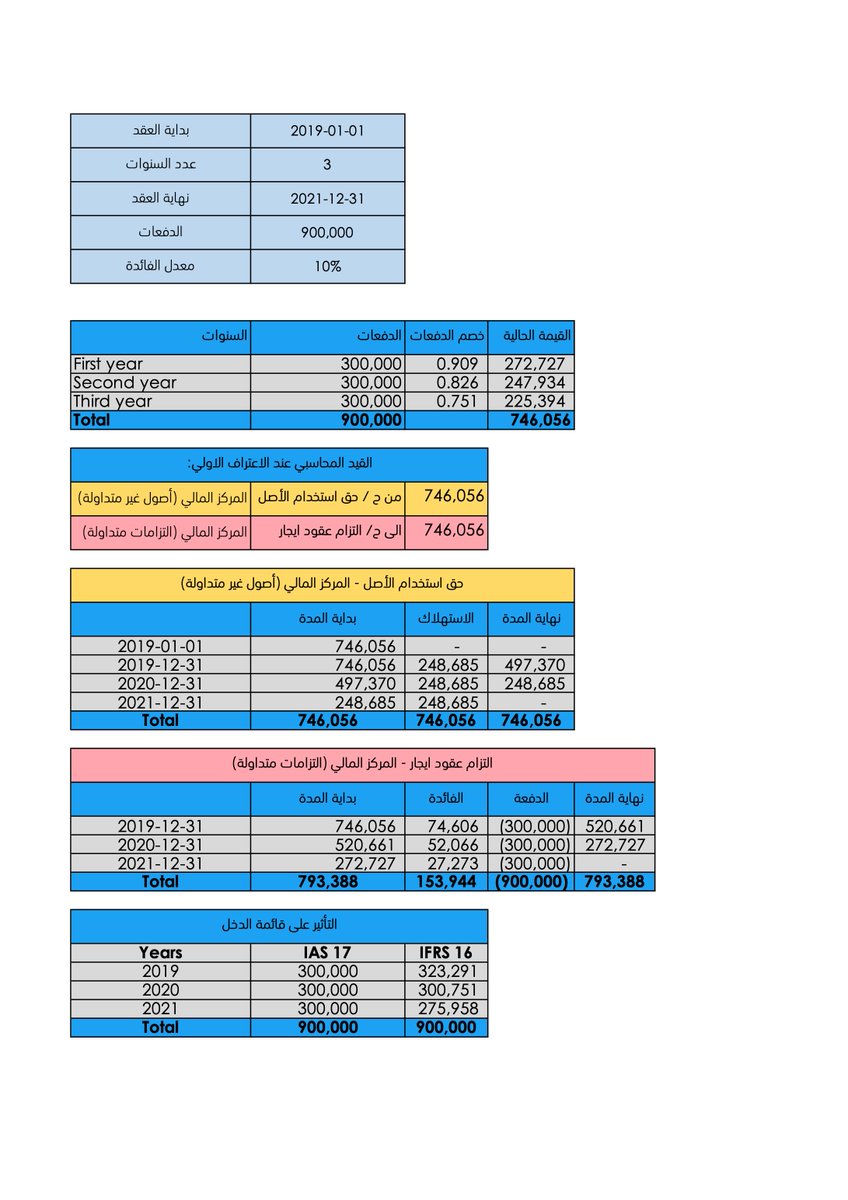 مثال يوضح ماتفضل به مشكوراً الأستاذ محمد سابقاً حول معيار IFRS16.

ويمكن مشاهدة التأثير على قائمة الدخل وفق معيار المحاسبة الدولي رقم #IAS17 "عقود الإيجار" والذي حل بدلاً منه المعيار الدولي للتقرير المالي #IFRS16
