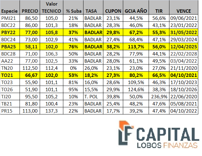 lf_capital's tweet photo. Cuadro de #BONOS #TASA #PESOS #TASAFIJA #BADLAR

Vamos a ver si lo subimos y lo actualizamos para hacer seguimiento me gusta verlo asi:

#PMJ21
#BDC22
#PBY22
#BDC24
#PBA25
#BDC28
#AA22
#TN20
#TO21
#TO23
#TO26
#TJ20
#TB21
#PR15 https://t.co/lDNSpChDk8