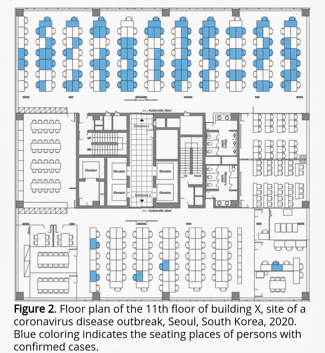 CeronLab's tweet photo. In this room (upper part of figure), a single infected employee infected 94 colleagues (43.5%: the blue chairs).
This is the reference: https://t.co/g8JWtE8Su7
Now, does this room resemble the predoc or postdoc office in your research institute?
#COVID19
#BackToLife_WithCare https://t.co/2JPyFuO9wh