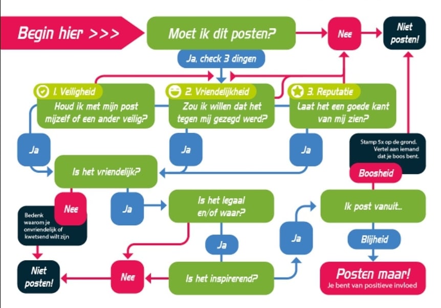 Enorm helpend onze flyer met het flow diagram voor jongeren. Met als doel dat jongeren bewuster omgaan met socialmedia + nadenken voordat ze iets posten. In de flyer ook tips over "zo ben je online veilig" De flyer is een mooi middel om in gesprek te gaan met jongeren.

#YNG