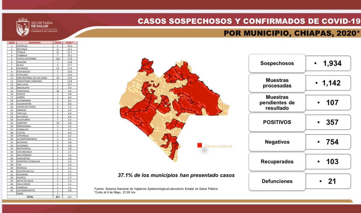 *Corte diario de COVID-19 en Chiapas. 09/05/20*