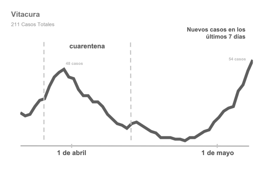 perez's tweet photo. Los siguientes gráficos muestran el efecto de decretar y relajar cuarentenas, decretar cuarentenas parciales o simplemente no decretarlas para cuatro comunas de Santiago. Me pregunto si el "efecto rebote" es algo esperado por quienes proponen seguir con el "on/off" comunal... https://t.co/fSSRB6ou28