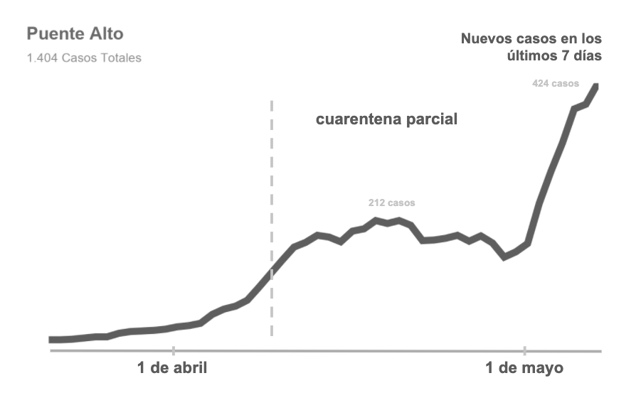 perez's tweet photo. Los siguientes gráficos muestran el efecto de decretar y relajar cuarentenas, decretar cuarentenas parciales o simplemente no decretarlas para cuatro comunas de Santiago. Me pregunto si el "efecto rebote" es algo esperado por quienes proponen seguir con el "on/off" comunal... https://t.co/fSSRB6ou28