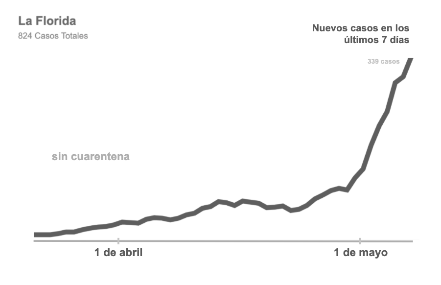 perez's tweet photo. Los siguientes gráficos muestran el efecto de decretar y relajar cuarentenas, decretar cuarentenas parciales o simplemente no decretarlas para cuatro comunas de Santiago. Me pregunto si el "efecto rebote" es algo esperado por quienes proponen seguir con el "on/off" comunal... https://t.co/fSSRB6ou28