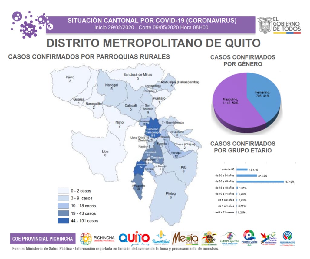 babadmerchan's tweet photo. Datos OFICIALES sobre #CoronavirusEnEcuador 
en Pichincha y #Quito.

Sábado 9 de mayo.

#EmergenciaSanitaria 
#QuedateEnCasa 
#DistanciamientoSocial https://t.co/z906VKgeqf