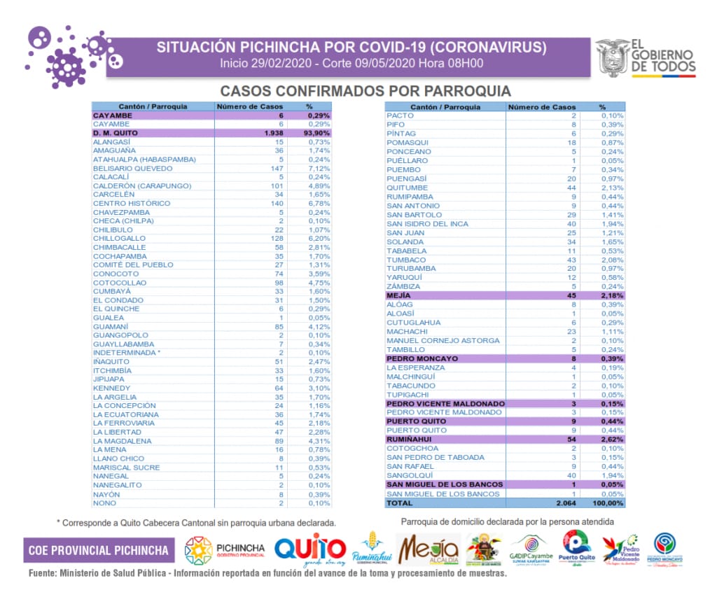 babadmerchan's tweet photo. Datos OFICIALES sobre #CoronavirusEnEcuador 
en Pichincha y #Quito.

Sábado 9 de mayo.

#EmergenciaSanitaria 
#QuedateEnCasa 
#DistanciamientoSocial https://t.co/z906VKgeqf