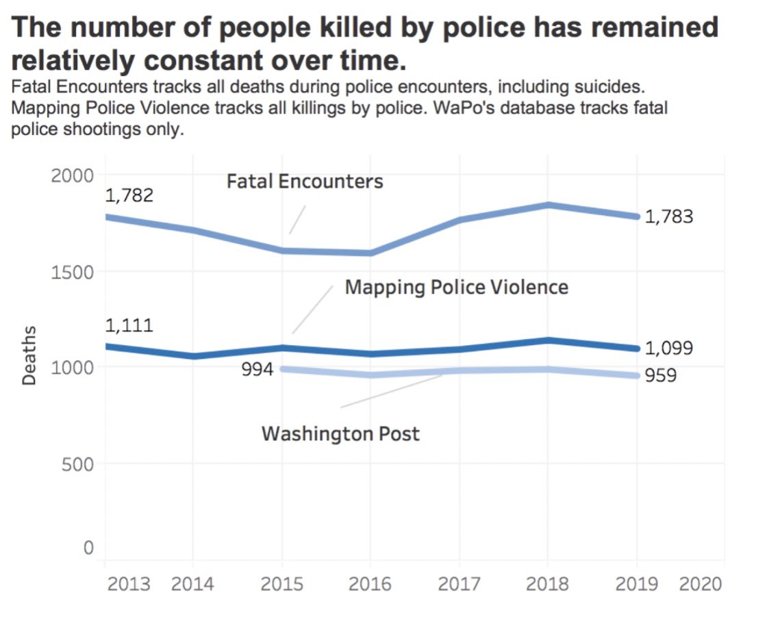First, we know that police have killed people at a similar rate each year as far back as we have good data (~2013). It’s not getting worse but also not getting better. But this conceals important dynamics at the local level that give us clues as to how to stop police violence...