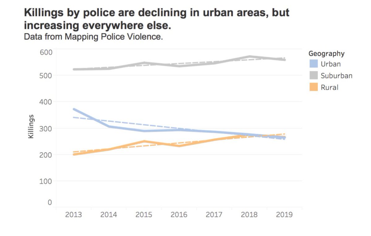 While police violence hasn’t reduced on a nationwide level since 2013, it *has* reduced in cities. It’s also *increasing* in rural/suburban areas, offsetting those reductions. So it looks like some progress is being made by (some) cities. So which cities and how did they do it?