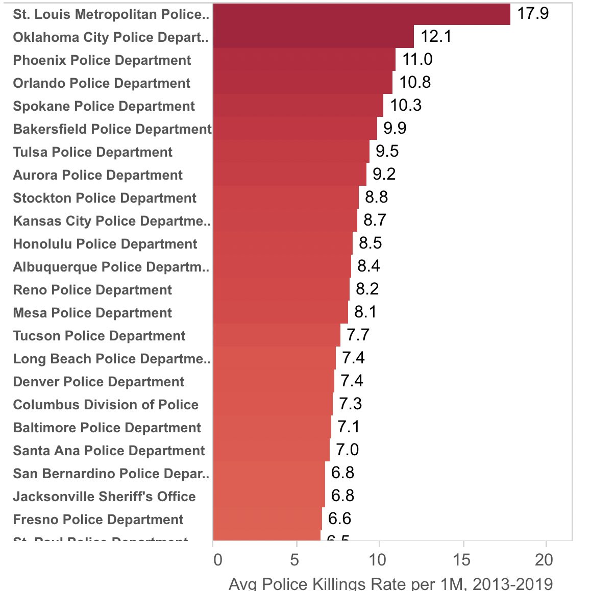 When we break down the data by city, there are massive differences in police violence rates per population. St Louis, OKC and Orlando consistently have the highest rates of police violence. Killings are 3x less frequent in SF or Philly, 4x less in Detroit.  http://mappingpoliceviolence.org/cities 