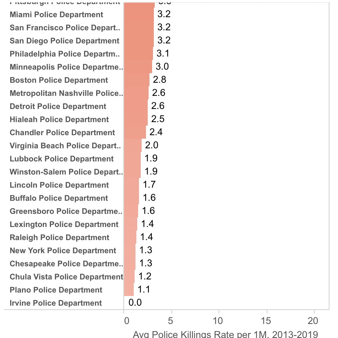 When we break down the data by city, there are massive differences in police violence rates per population. St Louis, OKC and Orlando consistently have the highest rates of police violence. Killings are 3x less frequent in SF or Philly, 4x less in Detroit.  http://mappingpoliceviolence.org/cities 