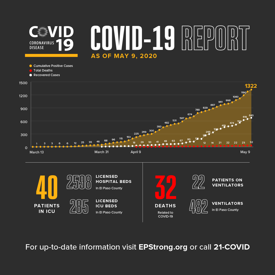 ElPasoTXGov's tweet photo. We are reporting 46 new positive cases bringing the county’s total number to 1,322. The number of deaths remains at 32.

To-date 672 people have recovered; consequently, there are 618 active cases in the county. More than 12K tests have been performed.

https://t.co/MKvrCYUJzK https://t.co/pIrJNfspRT