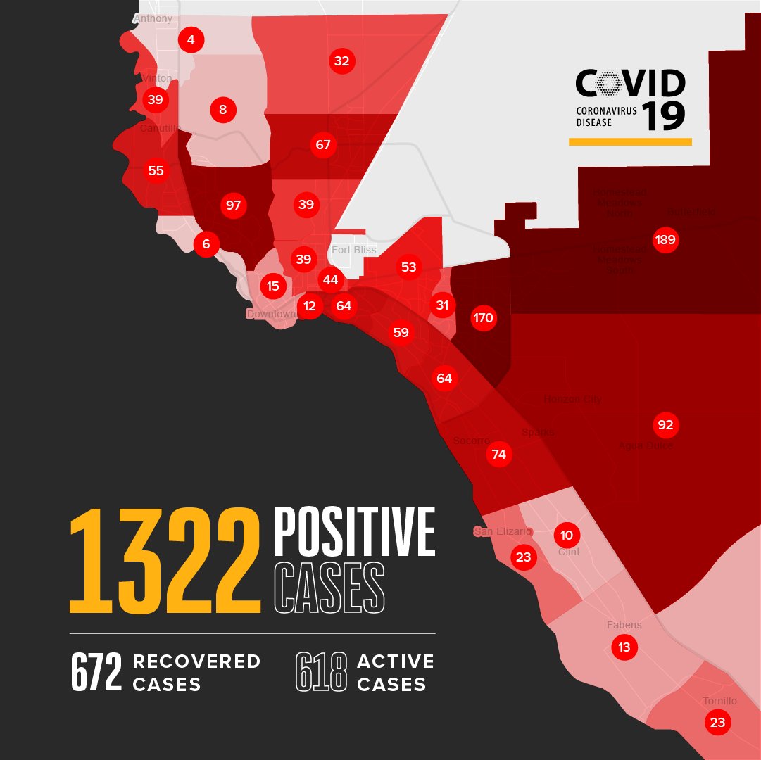 ElPasoTXGov's tweet photo. We are reporting 46 new positive cases bringing the county’s total number to 1,322. The number of deaths remains at 32.

To-date 672 people have recovered; consequently, there are 618 active cases in the county. More than 12K tests have been performed.

https://t.co/MKvrCYUJzK https://t.co/pIrJNfspRT