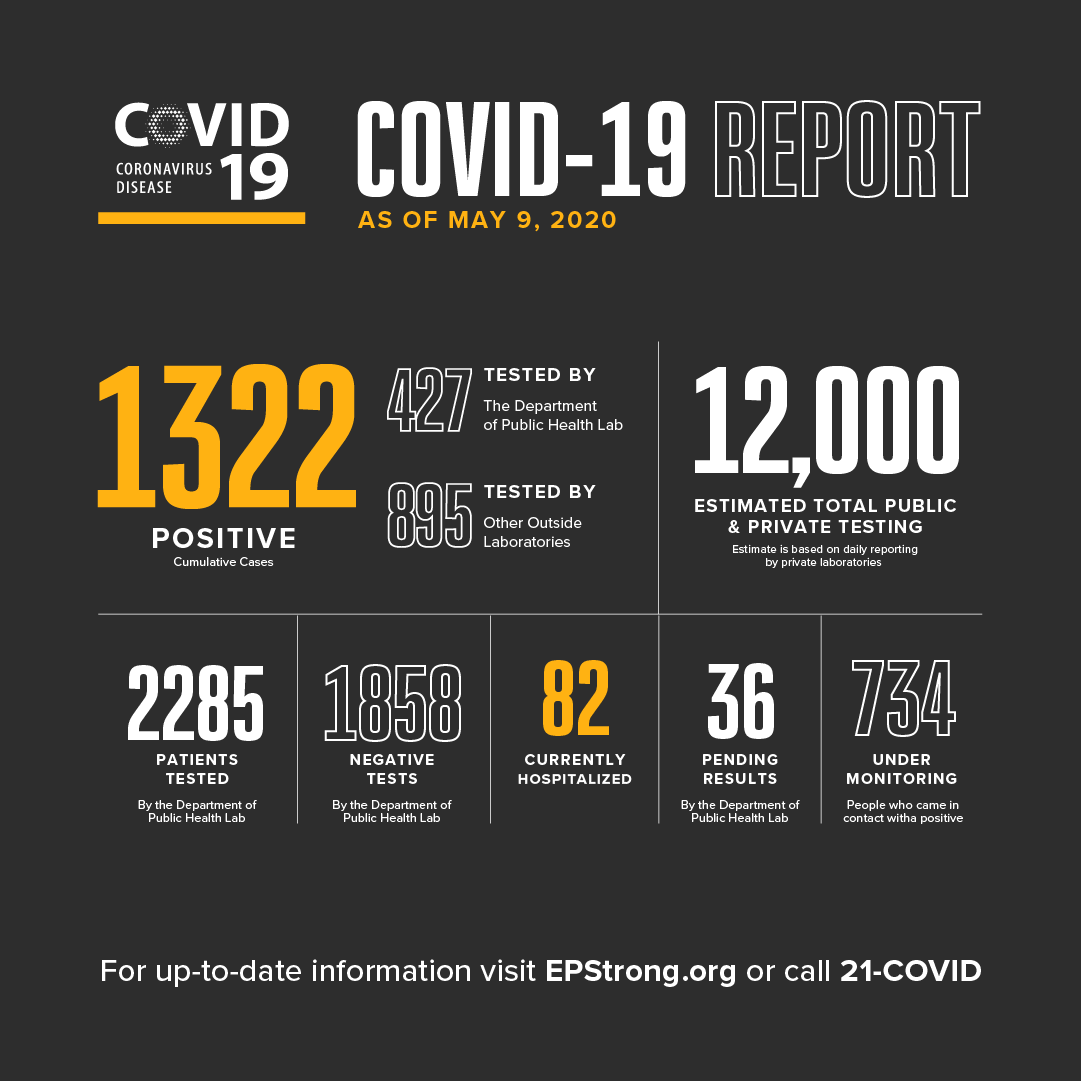 ElPasoTXGov's tweet photo. We are reporting 46 new positive cases bringing the county’s total number to 1,322. The number of deaths remains at 32.

To-date 672 people have recovered; consequently, there are 618 active cases in the county. More than 12K tests have been performed.

https://t.co/MKvrCYUJzK https://t.co/pIrJNfspRT