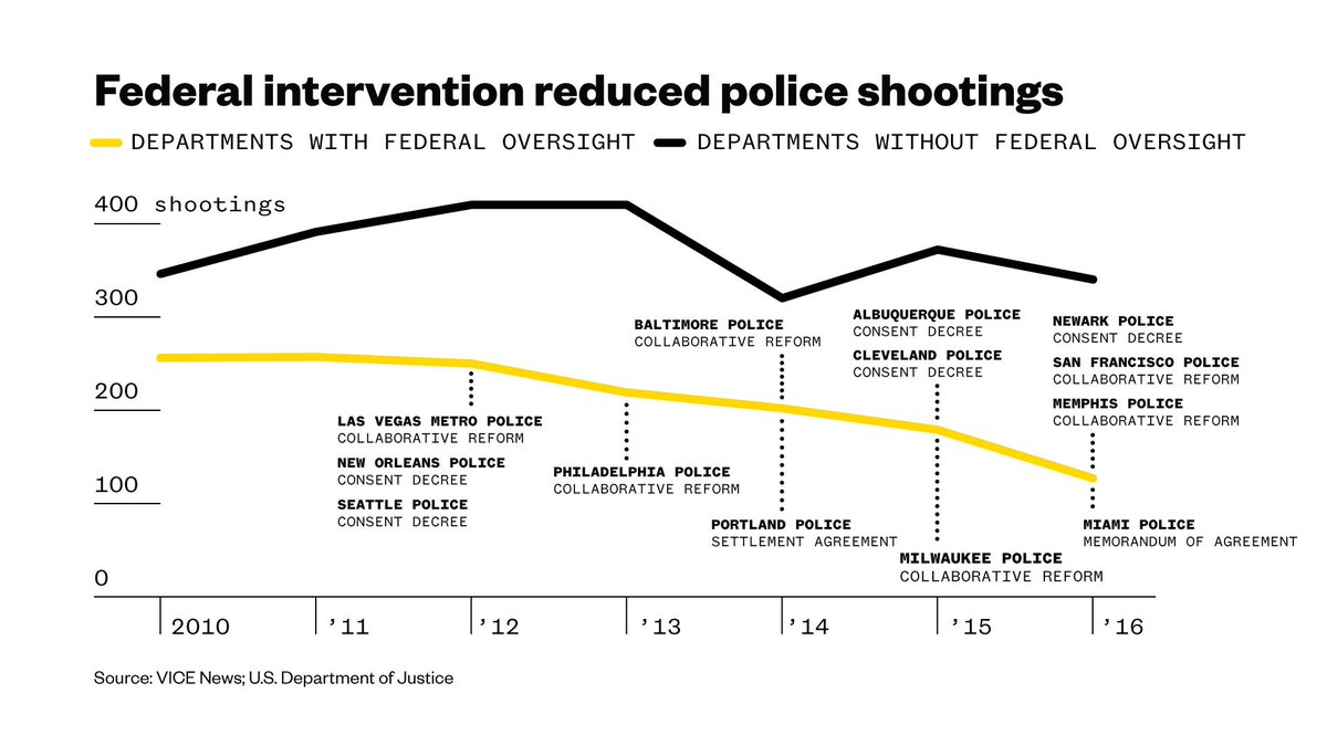 This is consistent with previous research finding departments with more restrictive use of force policies ( http://useofforceproject.org ) and DOJ interventions predict reduced police violence. Despite this, the Trump admin has stopped these DOJ investigations.  https://www.vice.com/en_us/article/kznagw/jeff-sessions-is-walking-away-from-the-best-way-to-reduce-police-shootings