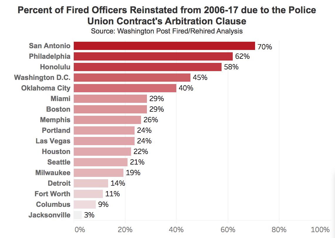 This is because police union contracts are where the accountability system is set. Most contracts purge misconduct records, restrict misconduct investigations and help officers overturn discipline and get reinstated after being fired for misconduct.  http://checkthepolice.org 