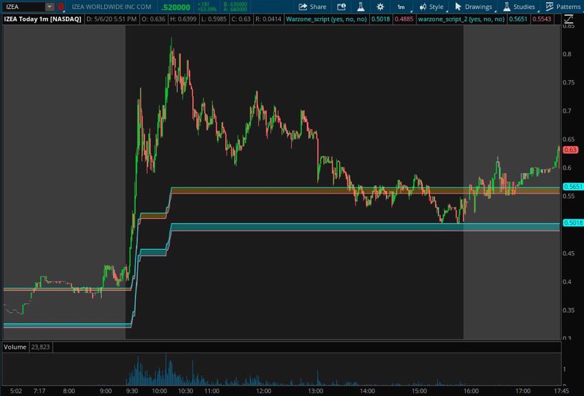 scriptstotrade's tweet photo. (1/3) #Warzone_script is one of our most popular indicators and the results speak for themselves.
Continue....
https://t.co/A33UxhgoRb
#stocks #tradring $MARK $FTEK $MARA $VUZI $RIOT $PTGX $MRAM $SPY $AMZN $TSLA $bcrx $NFLX https://t.co/8WMV0uuAS7