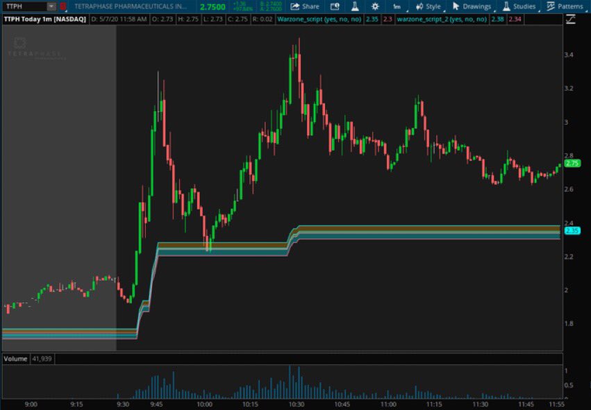 scriptstotrade's tweet photo. (2/3) #Warzone_script analyzes levels from previous days on the chart and compares them with today's levels, and uses a unique proprietary formula to plot “heat zones” that have gotten a lot of volume attention.
Continue... https://t.co/P7srpM6TpB